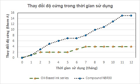 thay-doi-do-cung-oil-based-ink-series